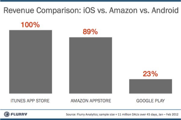 Amazon Appstore      ,  Google Play